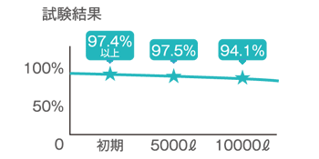 溶存水素濃度の高さを証明ずみ