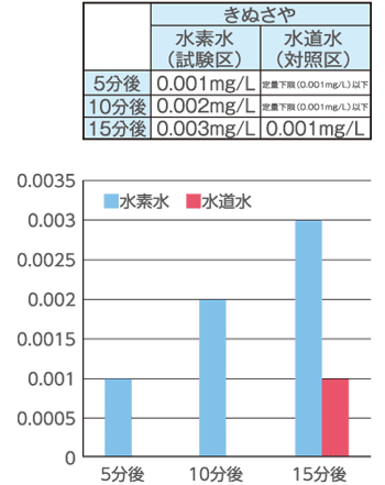 残留農薬を除去