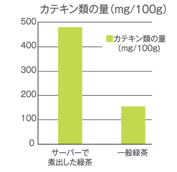 カテキン抽出量が多い