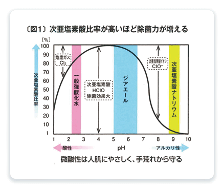 次亜塩素酸比率が高いほど除菌力が増える