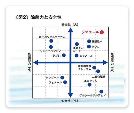 除菌力と安全性