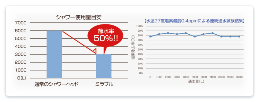 節水や塩素の低減にも